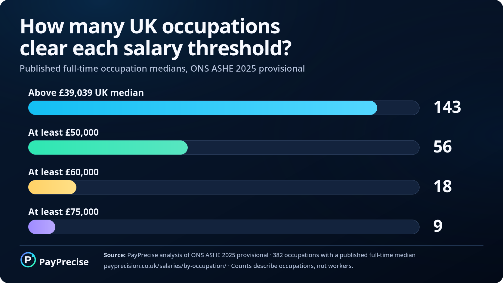 Bar chart showing 143 occupations above £39,039, 56 at or above £50,000, 18 at or above £60,000 and 9 at or above £75,000