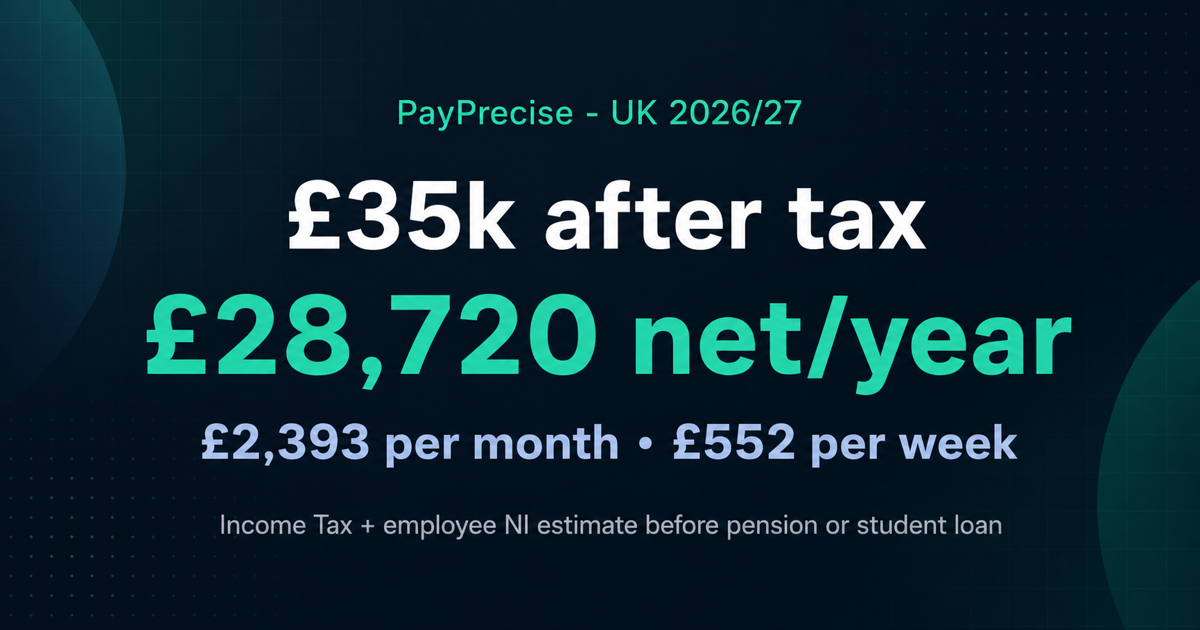 £35k after tax UK: £28,720 net (£2,393/mo) — 2026/27