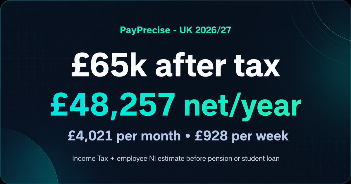 £65k after tax UK: £48,257 net (£4,021/mo) — 2026/27